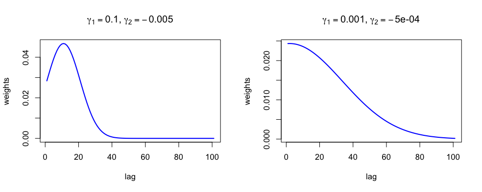 Illustration of the MIDAS lag weights for exponential Almon polynomial constraint of order 2.
