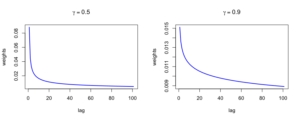 Illustration of the MIDAS lag weights for hyperbolic scheme polynomial constraint.